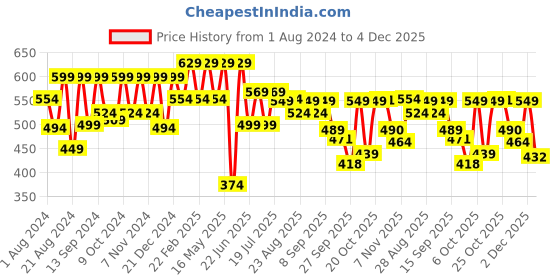 myntra.com Roadster Men Teal Blue & Black Regular Fit Micro Ditsy Printed Casual Sustainable Shirt roadster Price History Graph from 1 Aug 2024 to 4 Dec 2025