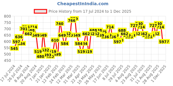 myntra.com Roadster Men Teal Blue & Navy Blue Checked Pure Cotton Casual Sustainable Shirt roadster Price History Graph from 17 Jul 2024 to 30 Nov 2025