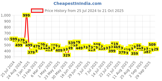 myntra.com Roadster Men Teal Blue Printed Casual Shirt roadster Price History Graph from 25 Jul 2024 to 21 Oct 2025