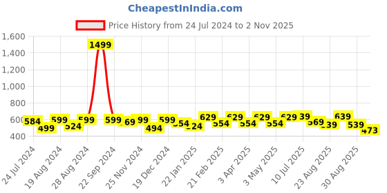 myntra.com Roadster Men Teal Blue Pure Cotton Abstract Printed Casual Shirt roadster Price History Graph from 24 Jul 2024 to 2 Nov 2025