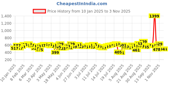 myntra.com Roadster Men Teal Blue Regular Fit Printed Sustainable Casual Shirt roadster Price History Graph from 10 Jan 2025 to 3 Nov 2025
