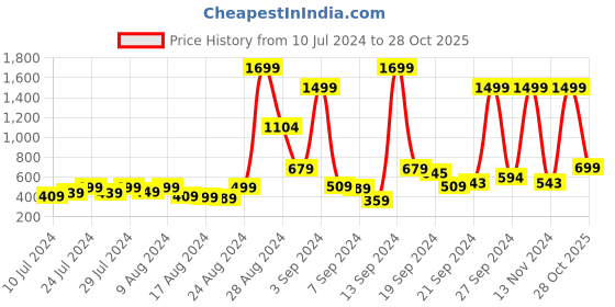 myntra.com Roadster Men Teal Blue Self Design Pullover Sweater roadster Price History Graph from 10 Jul 2024 to 28 Oct 2025