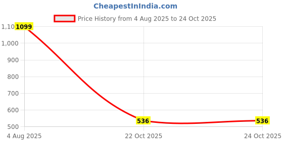 myntra.com Roadster Men Teal Blue Solid Polo Collar T-shirt roadster Price History Graph from 4 Aug 2025 to 23 Oct 2025