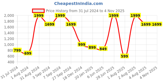 myntra.com Roadster Men Teal Blue Solid Pullover roadster Price History Graph from 31 Jul 2024 to 3 Nov 2025