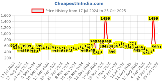 myntra.com Roadster Men Teal Blue Solid Round-Neck Pullover Sweatshirt roadster Price History Graph from 17 Jul 2024 to 24 Oct 2025