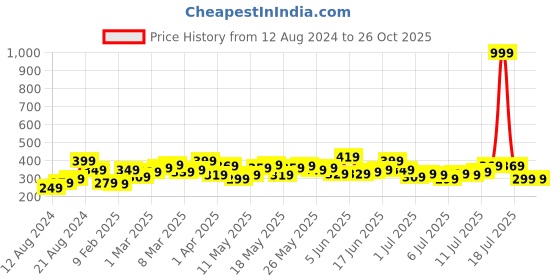 myntra.com Roadster Men Teal Blue Solid Round Neck T-shirt With Applique Detail roadster Price History Graph from 12 Aug 2024 to 26 Oct 2025