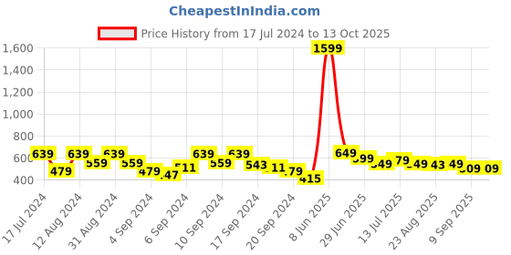 myntra.com Roadster Men Teal Blue Solid Sweatshirt roadster Price History Graph from 17 Jul 2024 to 12 Oct 2025