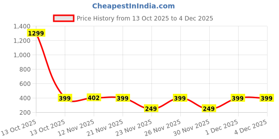 myntra.com Roadster Men Teal Blue Typography Printed Drop-Shoulder Sleeves Cotton T-shirt roadster Price History Graph from 13 Oct 2025 to 4 Dec 2025