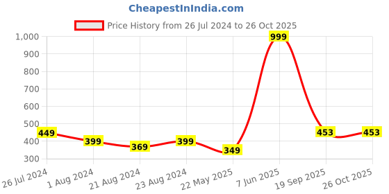 myntra.com Roadster Men Teal Blue  White Striped Round Neck Pure Cotton T-shirt roadster Price History Graph from 26 Jul 2024 to 26 Oct 2025