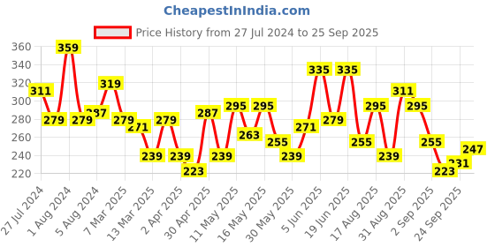 myntra.com Roadster Men Teal Green and Orange Printed Round Neck T-shirt roadster Price History Graph from 27 Jul 2024 to 25 Sep 2025