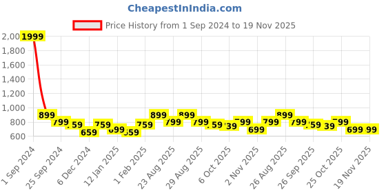 myntra.com Roadster Men Teal Green Self Design Pullover roadster Price History Graph from 1 Sep 2024 to 19 Nov 2025