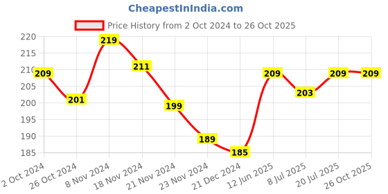 myntra.com Roadster Men Teal Green Solid Round Neck Pure Cotton T-shirt roadster Price History Graph from 2 Oct 2024 to 25 Oct 2025