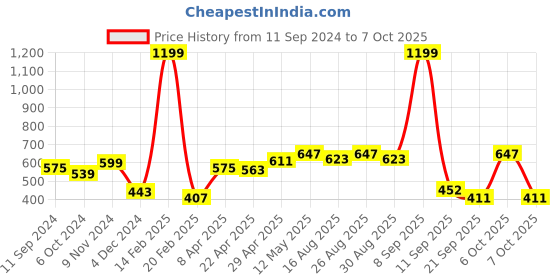 myntra.com Roadster Men Teal Green Solid Sweatshirt roadster Price History Graph from 11 Sep 2024 to 7 Oct 2025