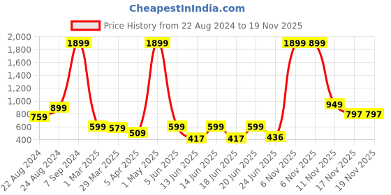 myntra.com Roadster Men Teal Solid Pullover Sweater roadster Price History Graph from 22 Aug 2024 to 19 Nov 2025
