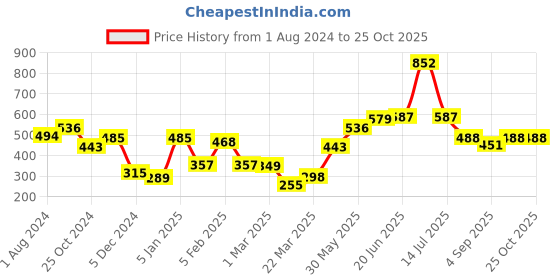 myntra.com Roadster Men Teal Typography Printed Pure Cotton T-shirt roadster Price History Graph from 1 Aug 2024 to 25 Oct 2025