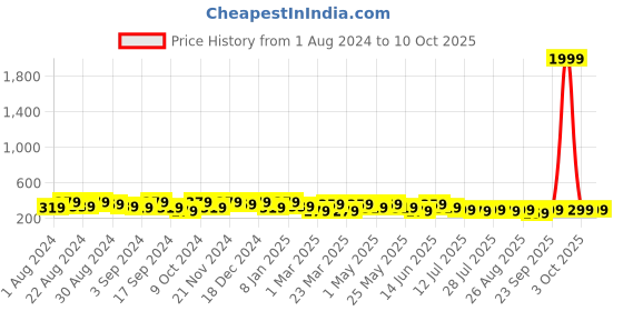 myntra.com Roadster Men Textured Army Belt roadster Price History Graph from 1 Aug 2024 to 9 Oct 2025