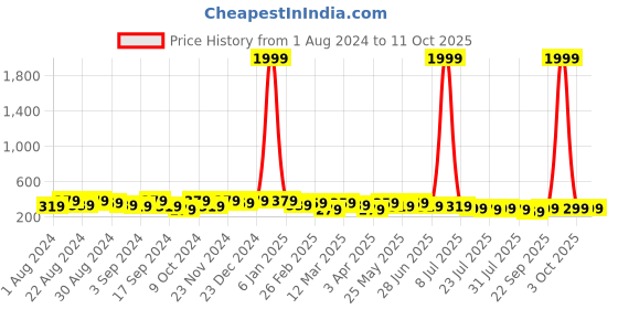 myntra.com Roadster Men Textured Army Belt roadster Price History Graph from 1 Aug 2024 to 10 Oct 2025