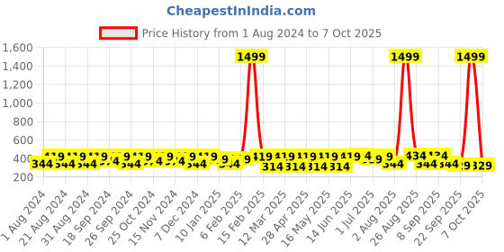myntra.com Roadster Men Textured Belt roadster Price History Graph from 1 Aug 2024 to 7 Oct 2025