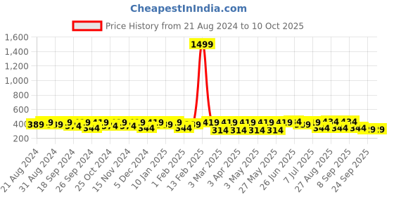 myntra.com Roadster Men Textured Belt roadster Price History Graph from 21 Aug 2024 to 10 Oct 2025