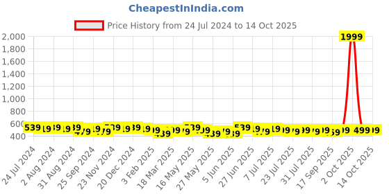 myntra.com Roadster Men Textured Buckle Belt roadster Price History Graph from 24 Jul 2024 to 13 Oct 2025