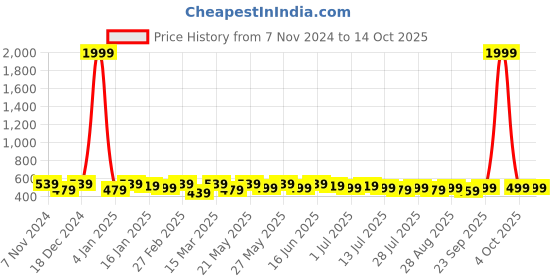 myntra.com Roadster Men Textured Buckle Belt roadster Price History Graph from 7 Nov 2024 to 14 Oct 2025