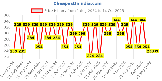 myntra.com Roadster Men Textured Casual Belt roadster Price History Graph from 1 Aug 2024 to 14 Oct 2025