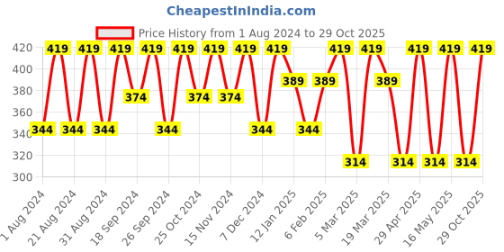 myntra.com Roadster Men Textured Casual Belt roadster Price History Graph from 1 Aug 2024 to 29 Oct 2025