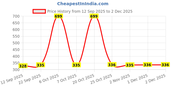 myntra.com Roadster Men Textured Casual Belt roadster Price History Graph from 12 Sep 2025 to 2 Dec 2025
