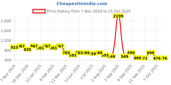 myntra.com Roadster Men Textured Cuban Collar Oversized Casual Shirt roadster Price History Graph from 7 Nov 2024 to 15 Oct 2025