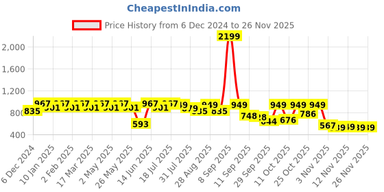 myntra.com Roadster Men Textured Cuban Collar Oversized Casual Shirt roadster Price History Graph from 6 Dec 2024 to 22 Nov 2025