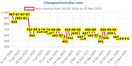 myntra.com Roadster Men Textured Cuban Collar Relaxed Fit Casual Shirt roadster Price History Graph from 26 Oct 2024 to 25 Nov 2025