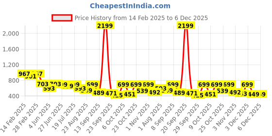 myntra.com Roadster Men Textured Cuban Collar Relaxed Fit Casual Shirt roadster Price History Graph from 14 Feb 2025 to 6 Dec 2025