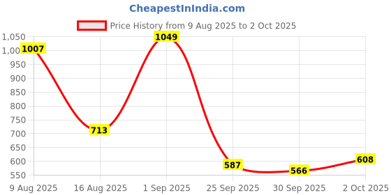 myntra.com Roadster Men Textured Dial Analogue Watch UT-A8676G roadster Price History Graph from 9 Aug 2025 to 2 Oct 2025