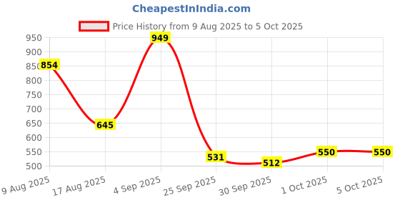 myntra.com Roadster Men Textured Dial Watch UT-A8669OL roadster Price History Graph from 9 Aug 2025 to 4 Oct 2025