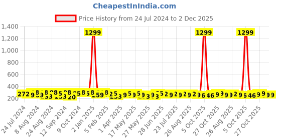 myntra.com Roadster Men Textured Formal Belt roadster Price History Graph from 24 Jul 2024 to 2 Dec 2025