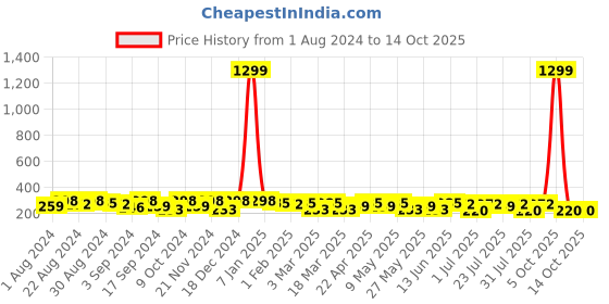 myntra.com Roadster Men Textured Formal Belt roadster Price History Graph from 1 Aug 2024 to 13 Oct 2025