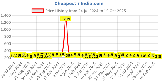 myntra.com Roadster Men Textured Formal Belt roadster Price History Graph from 24 Jul 2024 to 10 Oct 2025
