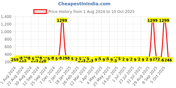 myntra.com Roadster Men Textured Formal Belt roadster Price History Graph from 1 Aug 2024 to 5 Oct 2025