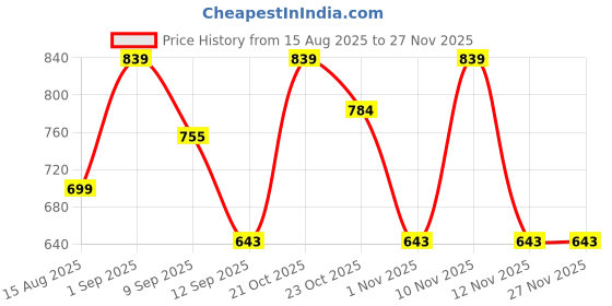 myntra.com Roadster Men Textured Formal Belt roadster Price History Graph from 15 Aug 2025 to 25 Nov 2025