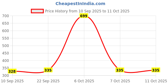 myntra.com Roadster Men Textured Formal Belt roadster Price History Graph from 10 Sep 2025 to 10 Oct 2025