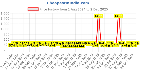 myntra.com Roadster Men Textured Genuine Leather Formal Belt roadster Price History Graph from 1 Aug 2024 to 2 Dec 2025