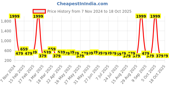 myntra.com Roadster Men Textured Interlock Belt roadster Price History Graph from 7 Nov 2024 to 18 Oct 2025