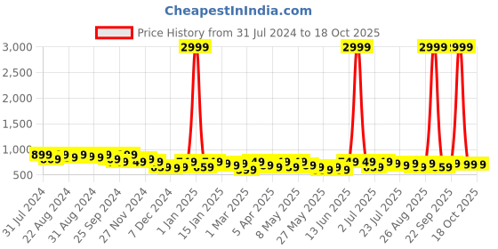 myntra.com Roadster Men Textured Italian Leather Reversible Formal Belt roadster Price History Graph from 31 Jul 2024 to 18 Oct 2025