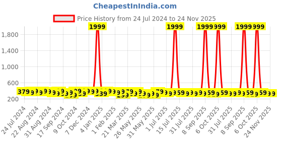 myntra.com Roadster Men Textured Leather Belt roadster Price History Graph from 24 Jul 2024 to 24 Nov 2025