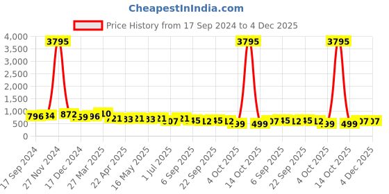 myntra.com Roadster Men Textured Lightweight Comfort Insole Contrast Sole Sneakers roadster Price History Graph from 17 Sep 2024 to 4 Dec 2025