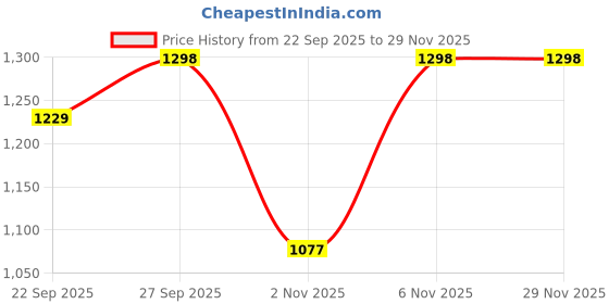 myntra.com Roadster Men Textured Nubuck Sneakers roadster Price History Graph from 22 Sep 2025 to 28 Nov 2025