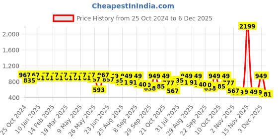 myntra.com Roadster Men Textured Oversized Casual Shirt roadster Price History Graph from 25 Oct 2024 to 3 Dec 2025