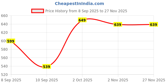 myntra.com Roadster Men Textured PU Formal Belt roadster Price History Graph from 8 Sep 2025 to 25 Nov 2025