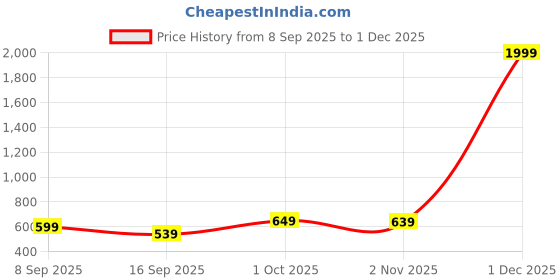 myntra.com Roadster Men Textured PU Formal Belt roadster Price History Graph from 8 Sep 2025 to 30 Nov 2025
