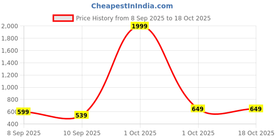 myntra.com Roadster Men Textured PU Formal Belt roadster Price History Graph from 8 Sep 2025 to 17 Oct 2025